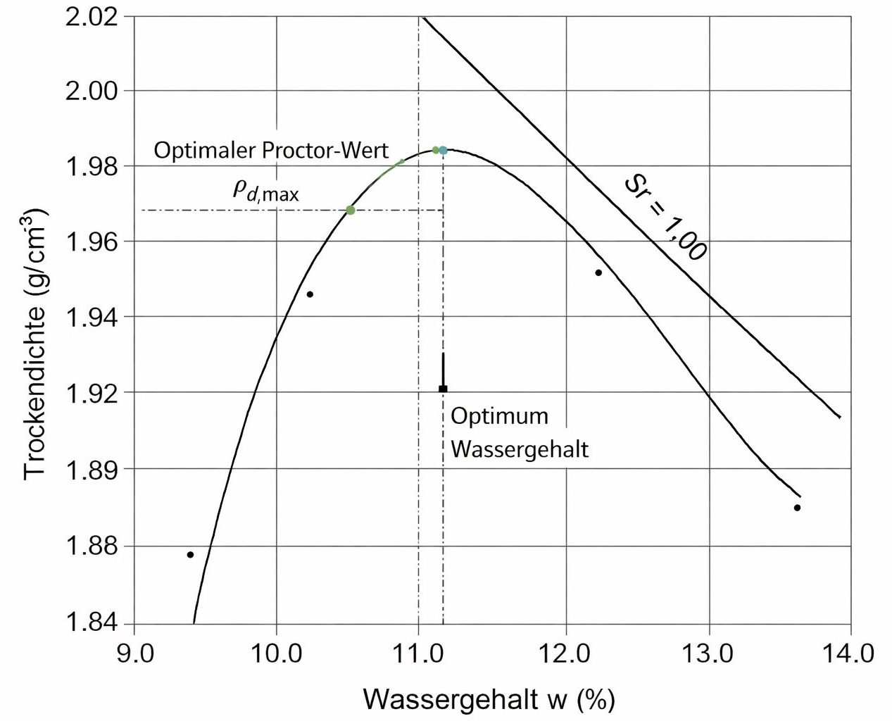 Diagramm der Proctordichte (Trockendichte) über Wassergehalt mit Proctor-Kurve, Optimum Wassergehalt und maximaler Trockendichte (ρd,max).